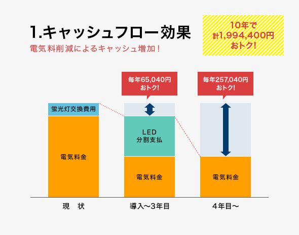 1.キャッシュフロー効果