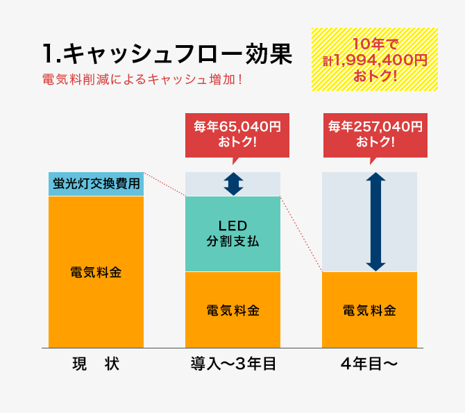 1.キャッシュフロー効果