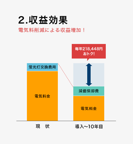 2.収益効果