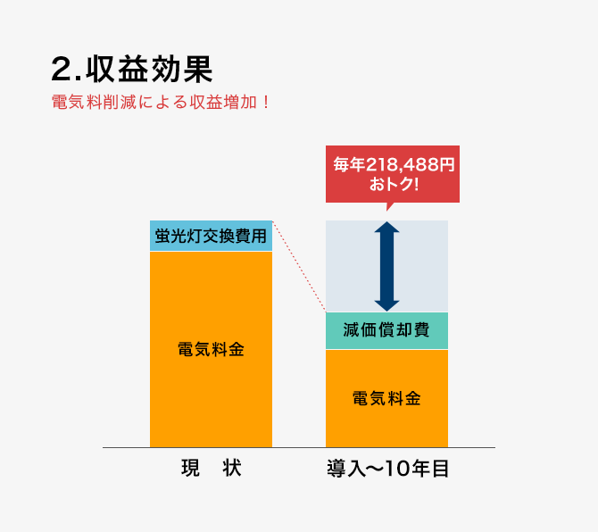 2.収益効果