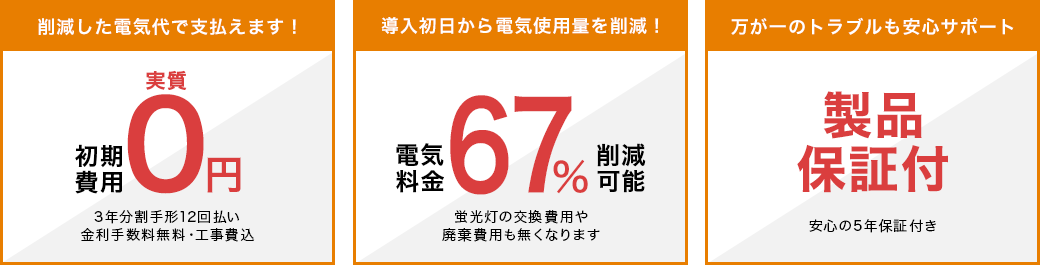 初期費用、実質0円。電気料金、57%削減可能。製品保証付(3年間)
