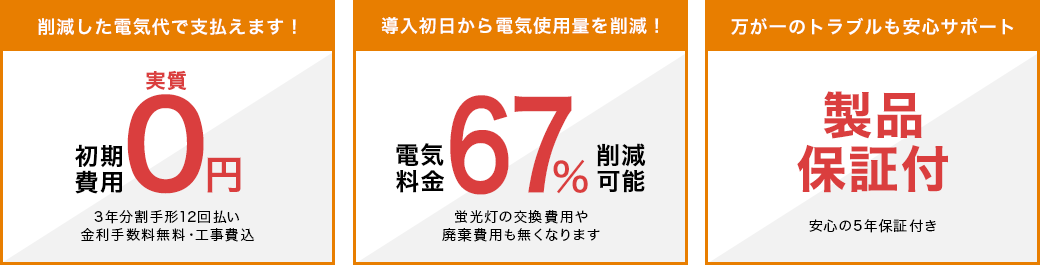 初期費用、実質0円。電気料金、57％削減可能。製品保証付（3年間）