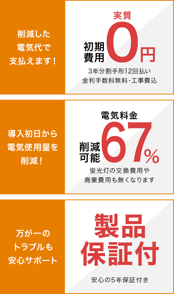 初期費用、実質0円。電気料金、57％削減可能。製品保証付（3年間）