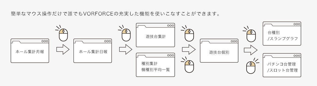 簡単なマウス操作だけで誰でもVORFORCEの充実した機能を使いこなすことができます。