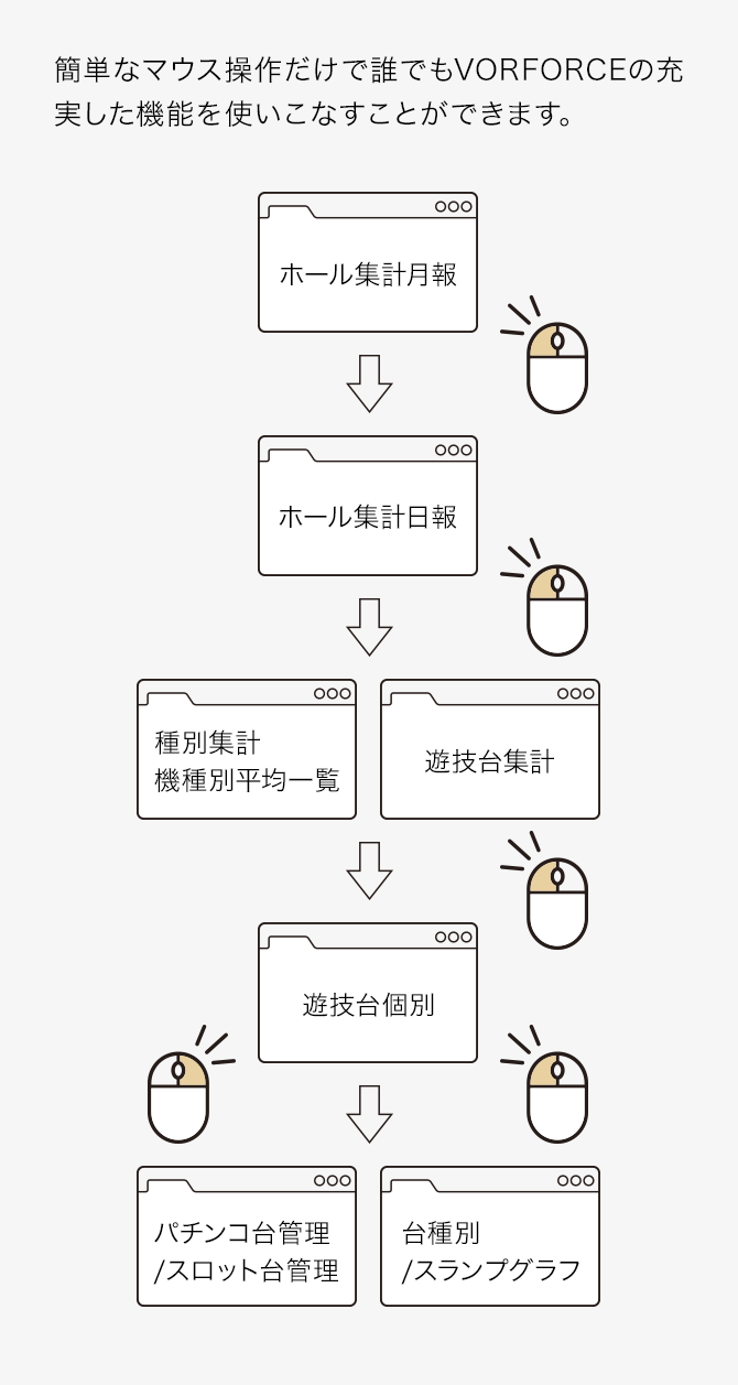 簡単なマウス操作だけで誰でもVORFORCE®の充実した機能を使いこなすことができます。