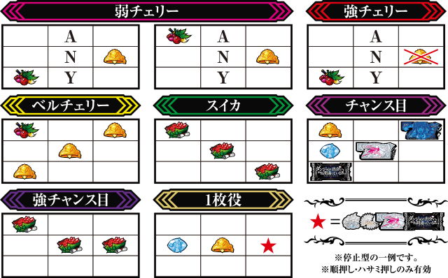 小役の停止型