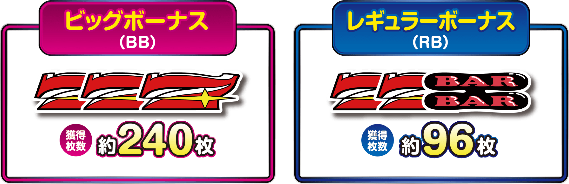 ビッグボーナス・レギュラーボーナス